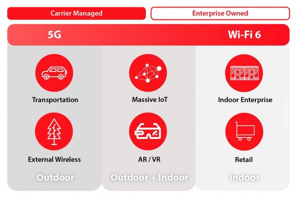 5G 和 Wi-Fi 6 之戰(zhàn)